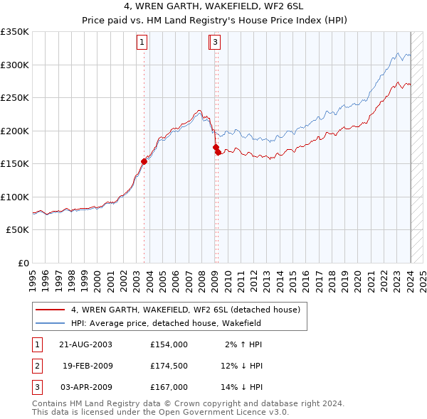 4, WREN GARTH, WAKEFIELD, WF2 6SL: Price paid vs HM Land Registry's House Price Index