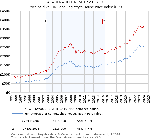 4, WRENWOOD, NEATH, SA10 7PU: Price paid vs HM Land Registry's House Price Index