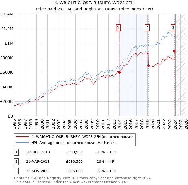 4, WRIGHT CLOSE, BUSHEY, WD23 2FH: Price paid vs HM Land Registry's House Price Index