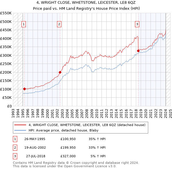 4, WRIGHT CLOSE, WHETSTONE, LEICESTER, LE8 6QZ: Price paid vs HM Land Registry's House Price Index