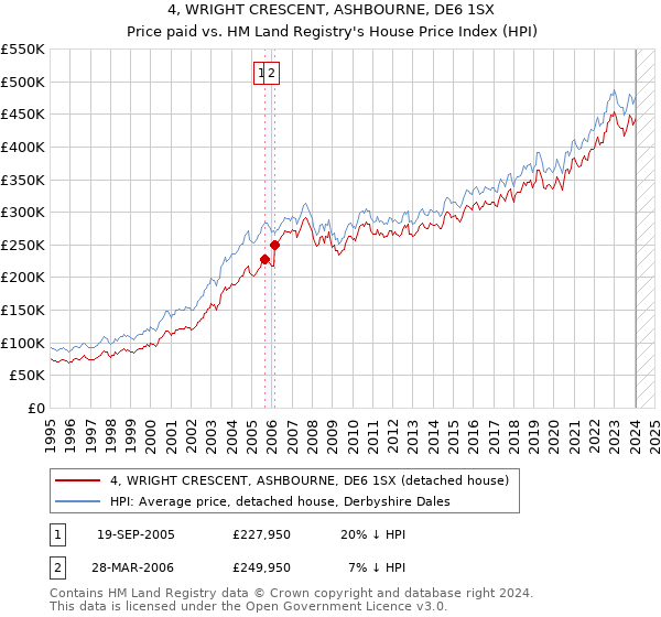 4, WRIGHT CRESCENT, ASHBOURNE, DE6 1SX: Price paid vs HM Land Registry's House Price Index