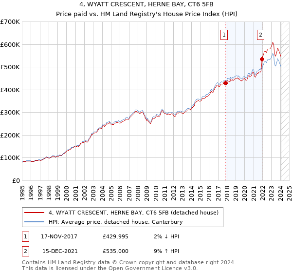 4, WYATT CRESCENT, HERNE BAY, CT6 5FB: Price paid vs HM Land Registry's House Price Index