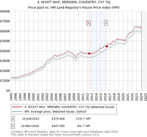 4, WYATT WAY, MERIDEN, COVENTRY, CV7 7SJ: Price paid vs HM Land Registry's House Price Index