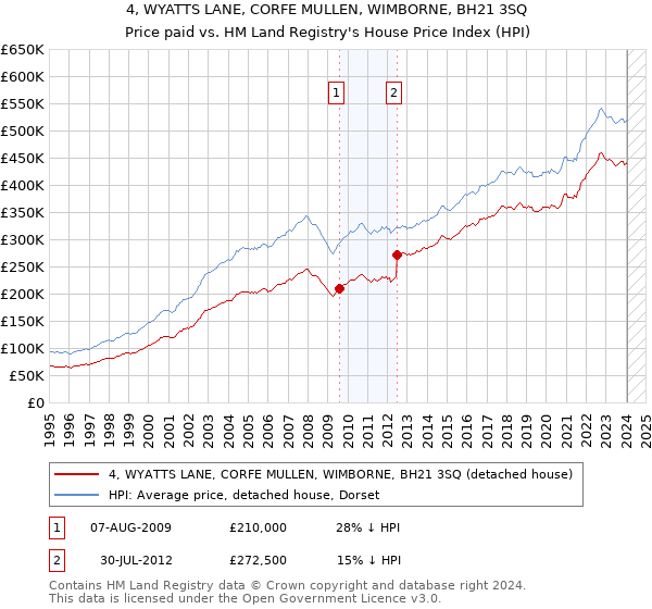 4, WYATTS LANE, CORFE MULLEN, WIMBORNE, BH21 3SQ: Price paid vs HM Land Registry's House Price Index