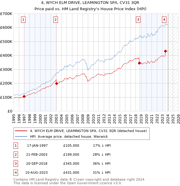 4, WYCH ELM DRIVE, LEAMINGTON SPA, CV31 3QR: Price paid vs HM Land Registry's House Price Index