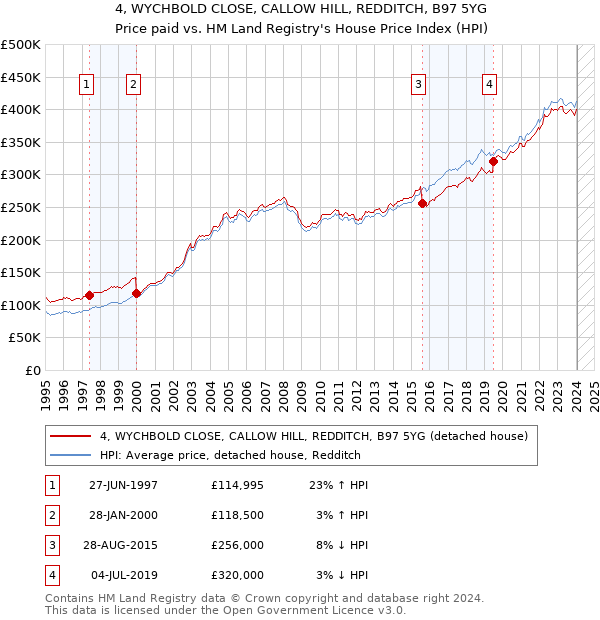 4, WYCHBOLD CLOSE, CALLOW HILL, REDDITCH, B97 5YG: Price paid vs HM Land Registry's House Price Index
