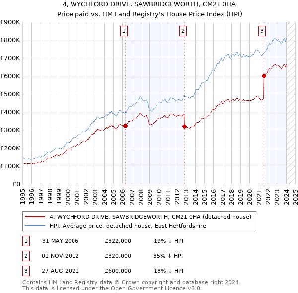 4, WYCHFORD DRIVE, SAWBRIDGEWORTH, CM21 0HA: Price paid vs HM Land Registry's House Price Index