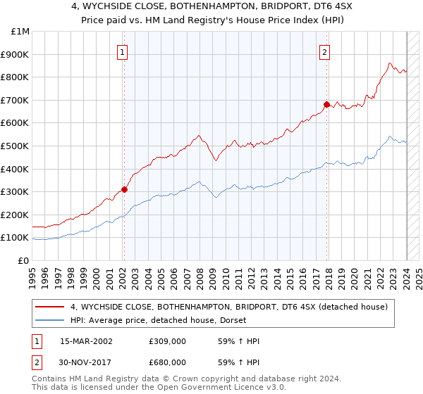 4, WYCHSIDE CLOSE, BOTHENHAMPTON, BRIDPORT, DT6 4SX: Price paid vs HM Land Registry's House Price Index