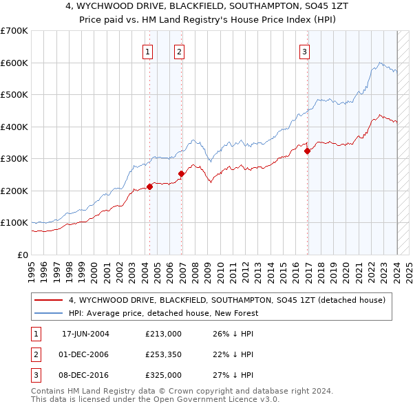 4, WYCHWOOD DRIVE, BLACKFIELD, SOUTHAMPTON, SO45 1ZT: Price paid vs HM Land Registry's House Price Index