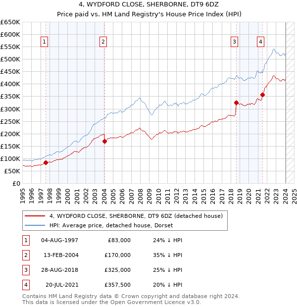 4, WYDFORD CLOSE, SHERBORNE, DT9 6DZ: Price paid vs HM Land Registry's House Price Index