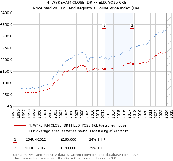4, WYKEHAM CLOSE, DRIFFIELD, YO25 6RE: Price paid vs HM Land Registry's House Price Index