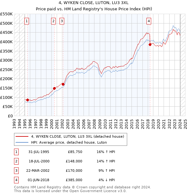 4, WYKEN CLOSE, LUTON, LU3 3XL: Price paid vs HM Land Registry's House Price Index