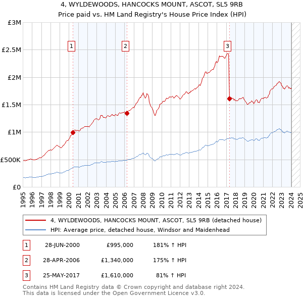 4, WYLDEWOODS, HANCOCKS MOUNT, ASCOT, SL5 9RB: Price paid vs HM Land Registry's House Price Index