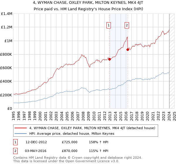 4, WYMAN CHASE, OXLEY PARK, MILTON KEYNES, MK4 4JT: Price paid vs HM Land Registry's House Price Index