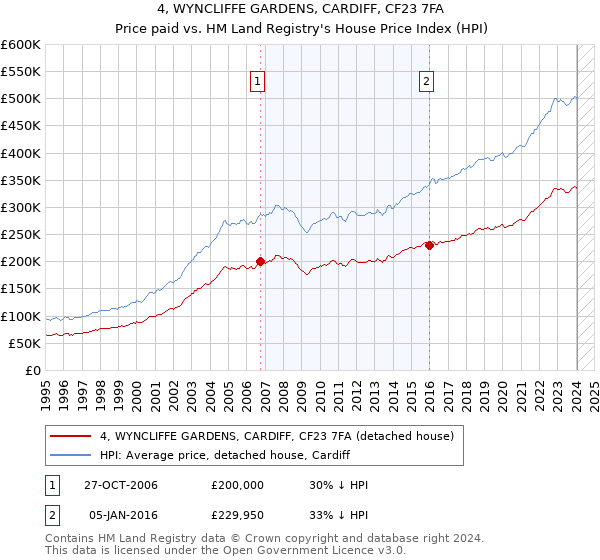 4, WYNCLIFFE GARDENS, CARDIFF, CF23 7FA: Price paid vs HM Land Registry's House Price Index