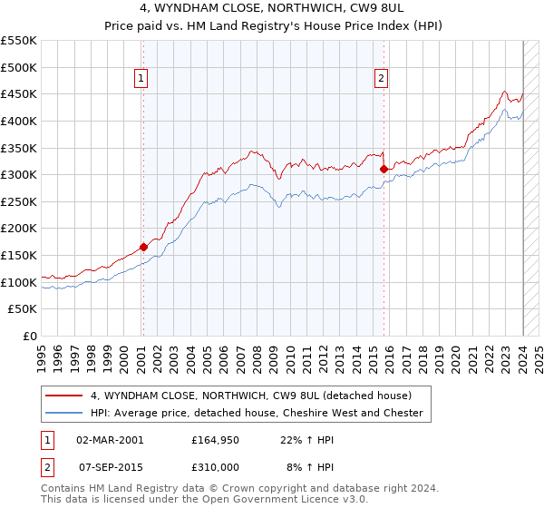 4, WYNDHAM CLOSE, NORTHWICH, CW9 8UL: Price paid vs HM Land Registry's House Price Index