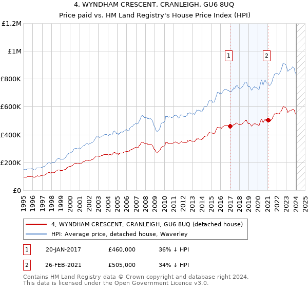 4, WYNDHAM CRESCENT, CRANLEIGH, GU6 8UQ: Price paid vs HM Land Registry's House Price Index