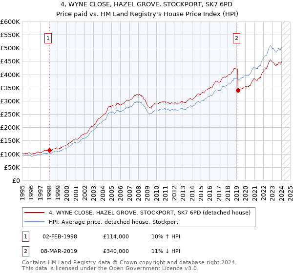 4, WYNE CLOSE, HAZEL GROVE, STOCKPORT, SK7 6PD: Price paid vs HM Land Registry's House Price Index