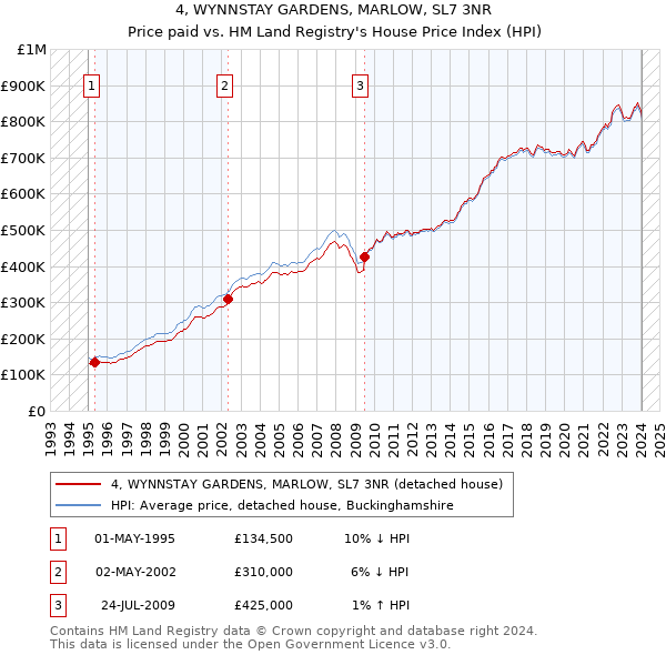 4, WYNNSTAY GARDENS, MARLOW, SL7 3NR: Price paid vs HM Land Registry's House Price Index