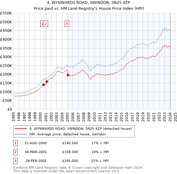 4, WYNWARDS ROAD, SWINDON, SN25 4ZP: Price paid vs HM Land Registry's House Price Index