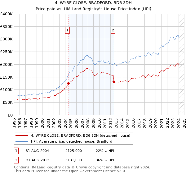 4, WYRE CLOSE, BRADFORD, BD6 3DH: Price paid vs HM Land Registry's House Price Index