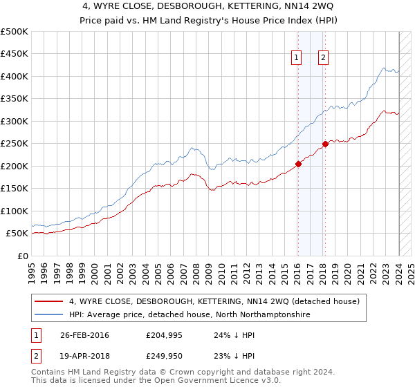 4, WYRE CLOSE, DESBOROUGH, KETTERING, NN14 2WQ: Price paid vs HM Land Registry's House Price Index