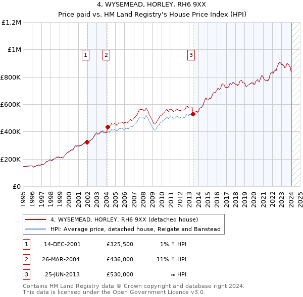 4, WYSEMEAD, HORLEY, RH6 9XX: Price paid vs HM Land Registry's House Price Index
