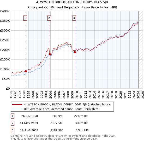4, WYSTON BROOK, HILTON, DERBY, DE65 5JB: Price paid vs HM Land Registry's House Price Index