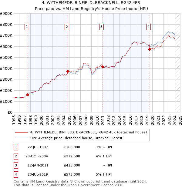4, WYTHEMEDE, BINFIELD, BRACKNELL, RG42 4ER: Price paid vs HM Land Registry's House Price Index