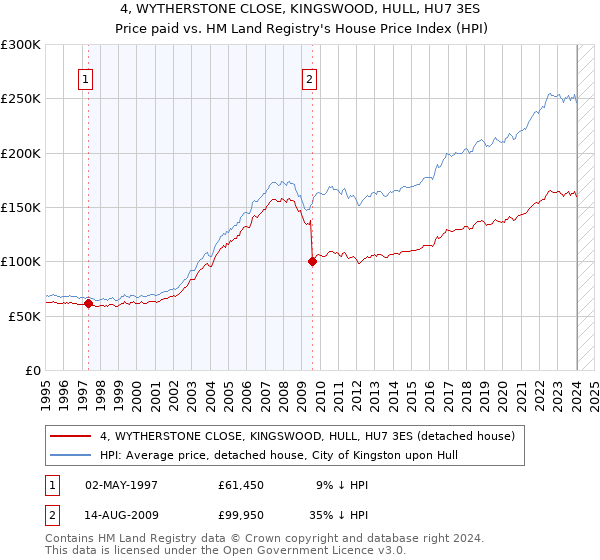 4, WYTHERSTONE CLOSE, KINGSWOOD, HULL, HU7 3ES: Price paid vs HM Land Registry's House Price Index