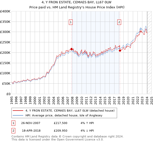 4, Y FRON ESTATE, CEMAES BAY, LL67 0LW: Price paid vs HM Land Registry's House Price Index