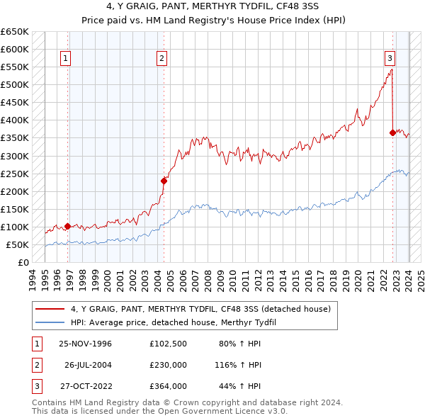 4, Y GRAIG, PANT, MERTHYR TYDFIL, CF48 3SS: Price paid vs HM Land Registry's House Price Index