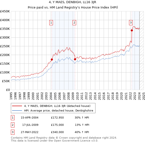4, Y MAES, DENBIGH, LL16 3JR: Price paid vs HM Land Registry's House Price Index