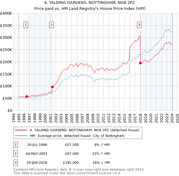 4, YALDING GARDENS, NOTTINGHAM, NG8 2PZ: Price paid vs HM Land Registry's House Price Index