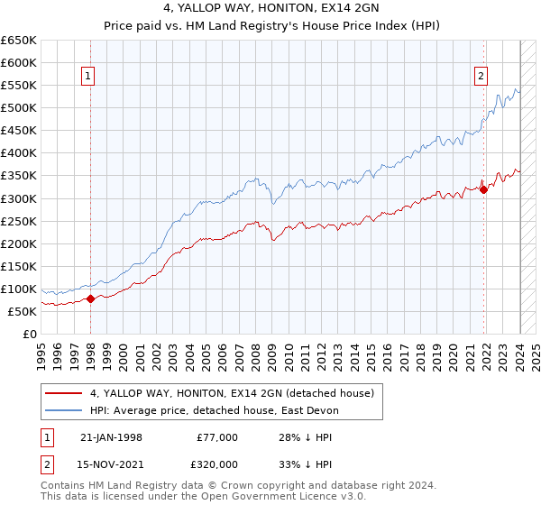 4, YALLOP WAY, HONITON, EX14 2GN: Price paid vs HM Land Registry's House Price Index