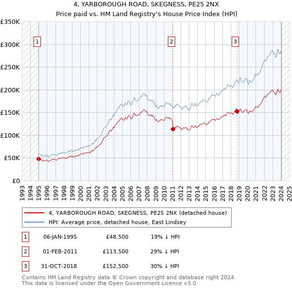 4, YARBOROUGH ROAD, SKEGNESS, PE25 2NX: Price paid vs HM Land Registry's House Price Index