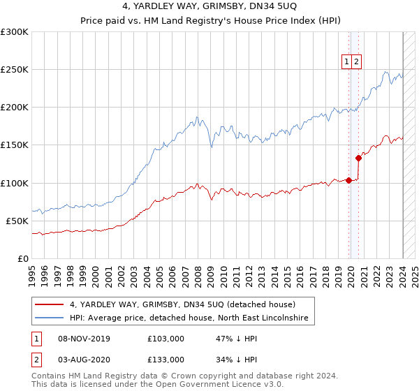 4, YARDLEY WAY, GRIMSBY, DN34 5UQ: Price paid vs HM Land Registry's House Price Index