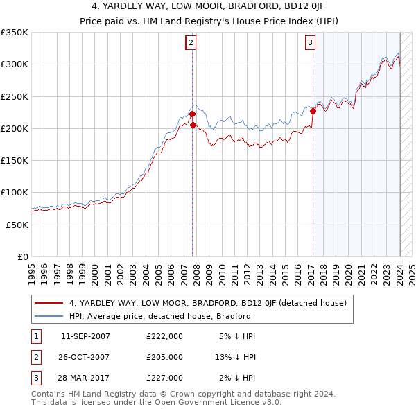 4, YARDLEY WAY, LOW MOOR, BRADFORD, BD12 0JF: Price paid vs HM Land Registry's House Price Index