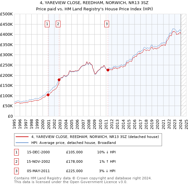 4, YAREVIEW CLOSE, REEDHAM, NORWICH, NR13 3SZ: Price paid vs HM Land Registry's House Price Index