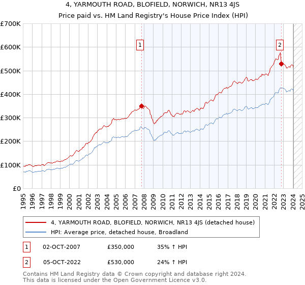 4, YARMOUTH ROAD, BLOFIELD, NORWICH, NR13 4JS: Price paid vs HM Land Registry's House Price Index