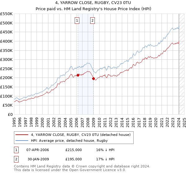 4, YARROW CLOSE, RUGBY, CV23 0TU: Price paid vs HM Land Registry's House Price Index