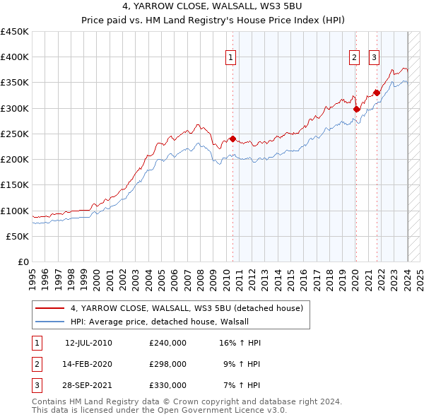 4, YARROW CLOSE, WALSALL, WS3 5BU: Price paid vs HM Land Registry's House Price Index