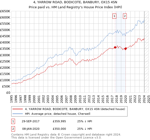 4, YARROW ROAD, BODICOTE, BANBURY, OX15 4SN: Price paid vs HM Land Registry's House Price Index