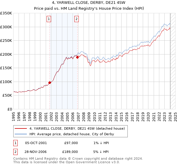 4, YARWELL CLOSE, DERBY, DE21 4SW: Price paid vs HM Land Registry's House Price Index