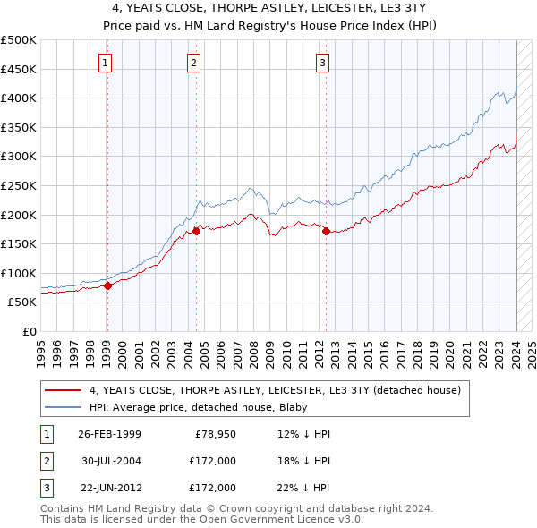 4, YEATS CLOSE, THORPE ASTLEY, LEICESTER, LE3 3TY: Price paid vs HM Land Registry's House Price Index