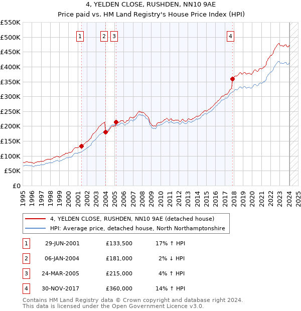 4, YELDEN CLOSE, RUSHDEN, NN10 9AE: Price paid vs HM Land Registry's House Price Index