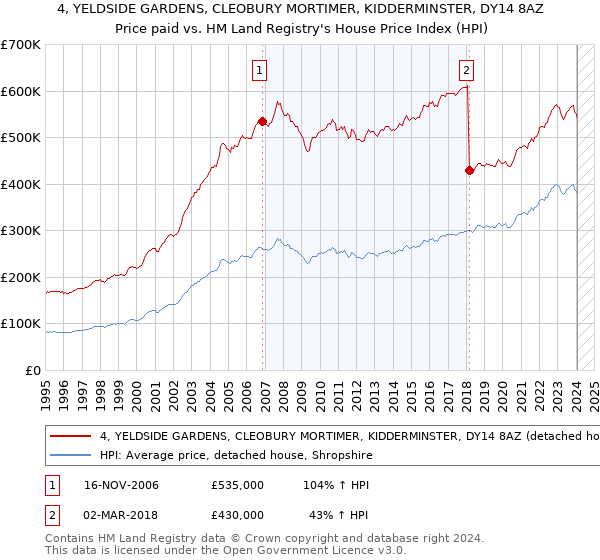 4, YELDSIDE GARDENS, CLEOBURY MORTIMER, KIDDERMINSTER, DY14 8AZ: Price paid vs HM Land Registry's House Price Index