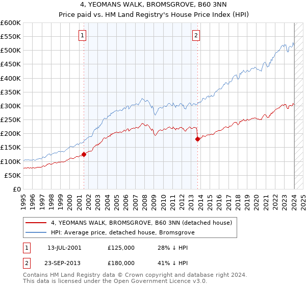 4, YEOMANS WALK, BROMSGROVE, B60 3NN: Price paid vs HM Land Registry's House Price Index