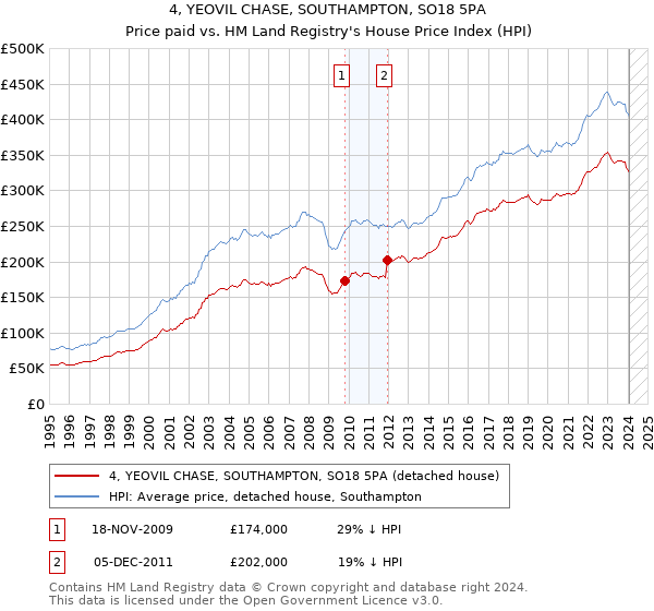4, YEOVIL CHASE, SOUTHAMPTON, SO18 5PA: Price paid vs HM Land Registry's House Price Index