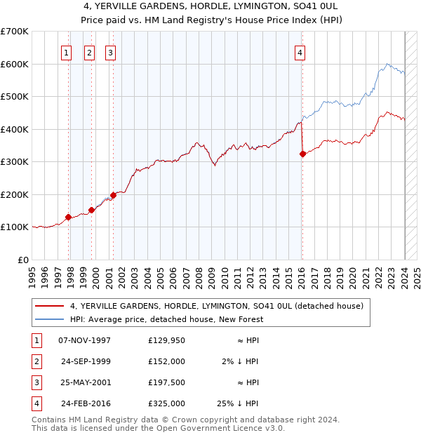 4, YERVILLE GARDENS, HORDLE, LYMINGTON, SO41 0UL: Price paid vs HM Land Registry's House Price Index